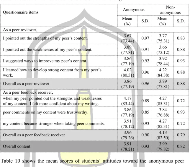 Table  10  shows  the  mean  scores  of  students’  attitudes  toward  the  anonymous  peer  review  and  non-anonymous  peer  review  regarding  the  content  of  the  writing