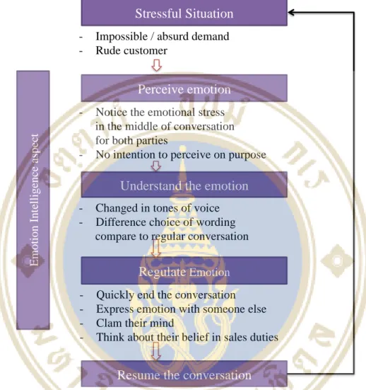Figure 4.1 Summary of the process for Emotion Intelligence with Sales Persons 