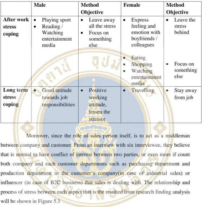 Table 5.1 Table of Coping methods( cont.) 