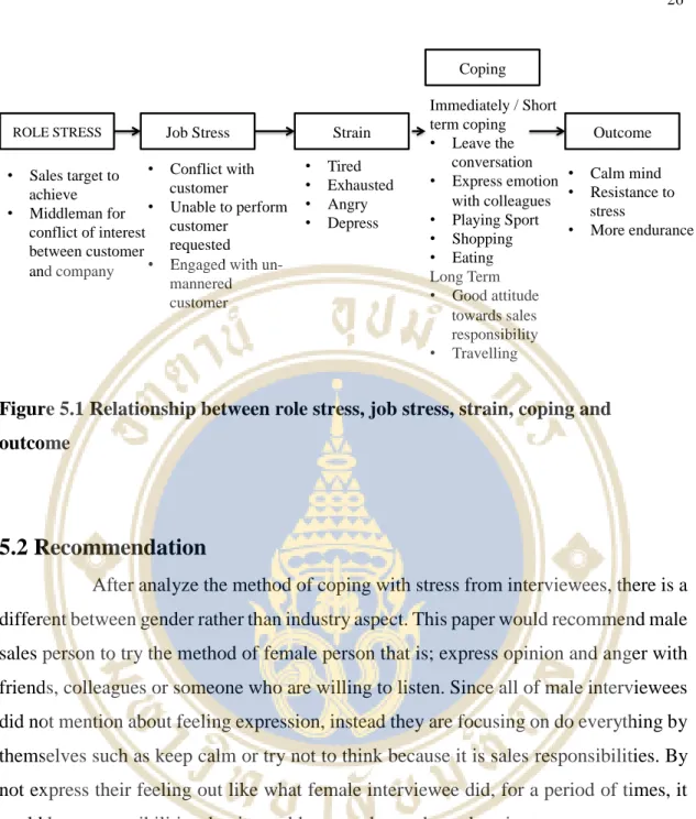 Figure 5.1 Relationship between role stress, job stress, strain, coping and  outcome 