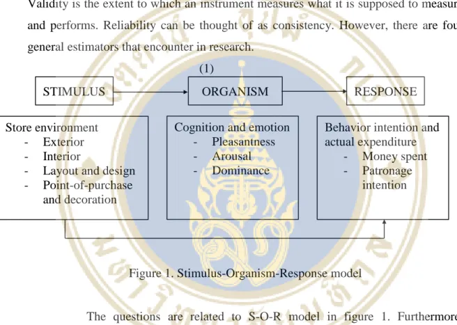 Figure 1. Stimulus-Organism-Response model 