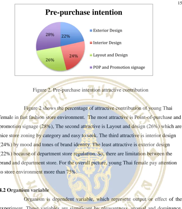 Figure 2. Pre-purchase intention attractive contribution 