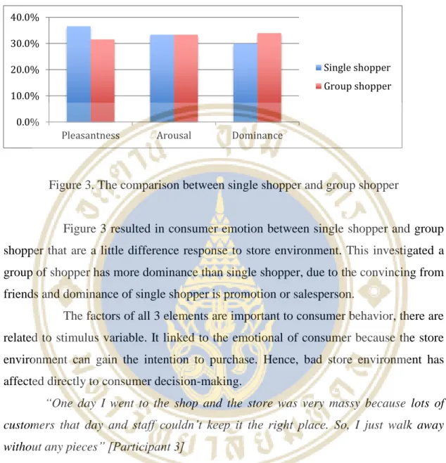 Figure 3. The comparison between single shopper and group shopper 