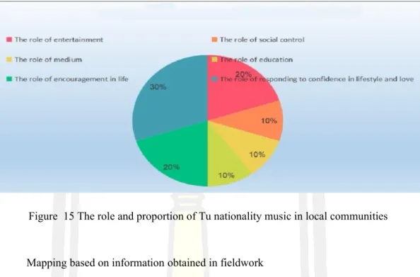 Figure  15 The role and proportion of Tu nationality music in local communities  Mapping based on information obtained in fieldwork 