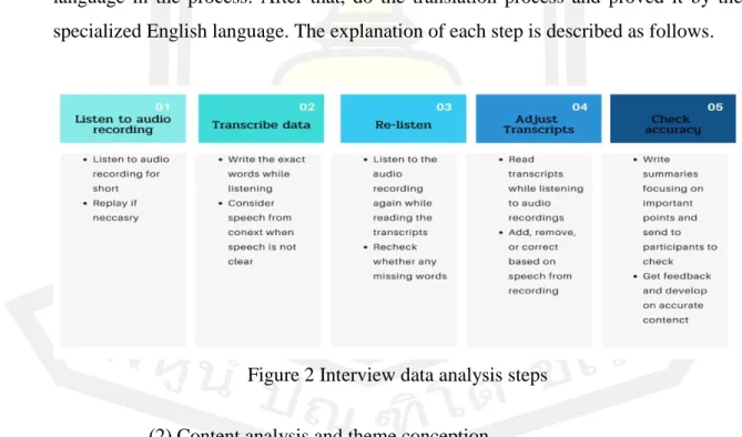 Figure 2 Interview data analysis steps  (2) Content analysis and theme conception 