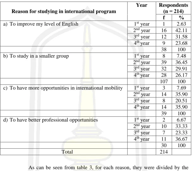 Table 3 Analysis of Respondents’ Reason crosscheck with the student’s year  Reason for studying in international program 