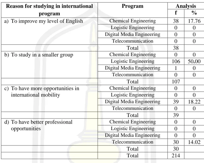 Table 4  Analysis of Respondents’ Reason crosscheck with the programs  Reason for studying in international 