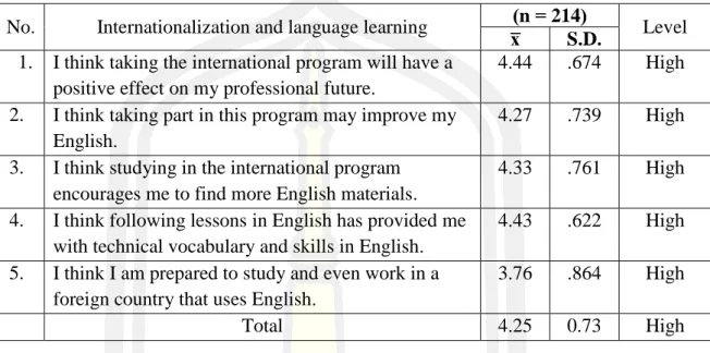 Table 7 The result of Internationalization and language learning of Thai tertiary - level  Engineering learners towards EMI 