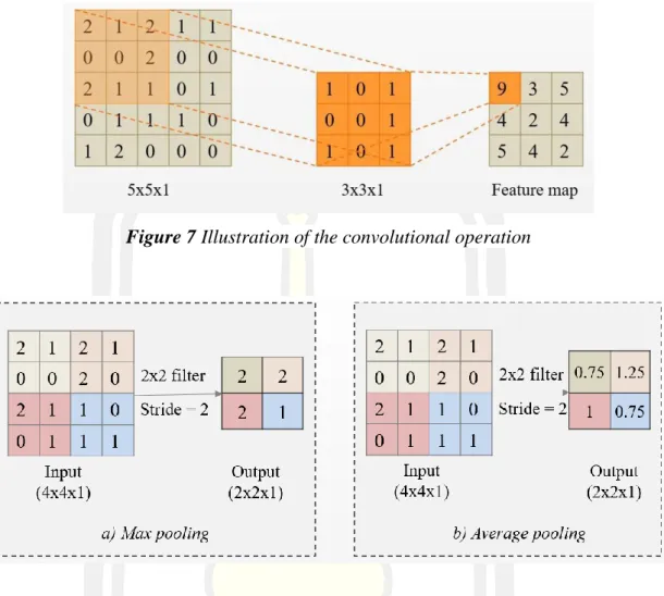 Figure 7 Illustration of the convolutional operation 