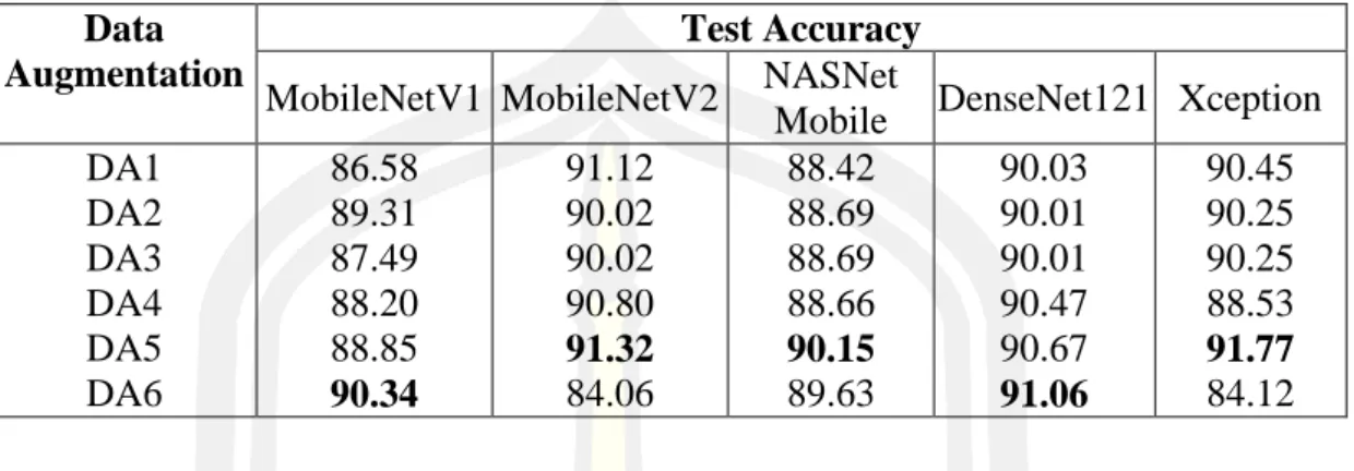 Table 4 Performances evaluation of the CNNs and data augmentation techniques on  the mulberry leaf dataset