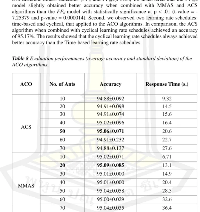 Table 8 Evaluation performances (average accuracy and standard deviation) of the  ACO algorithms