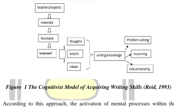 Figure  1 The Cognitivist Model of Acquiring Writing Skills (Reid, 1993) 