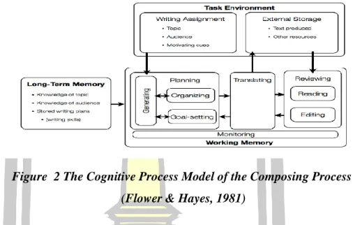 Figure  2 The Cognitive Process Model of the Composing Process   (Flower &amp; Hayes, 1981) 
