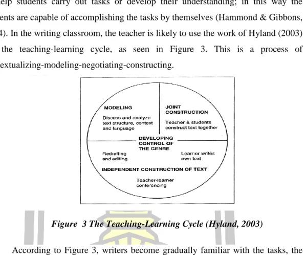 Figure  3 The Teaching-Learning Cycle (Hyland, 2003) 