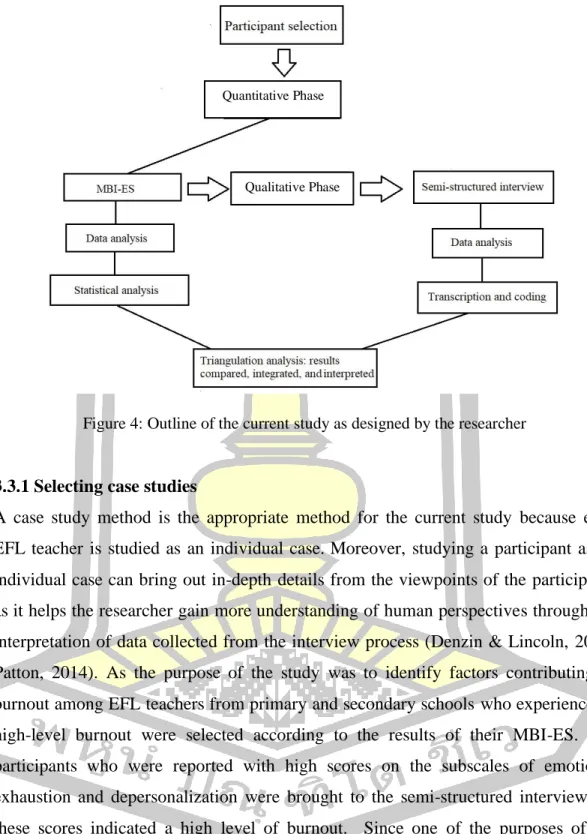 Figure 4: Outline of the current study as designed by the researcher 