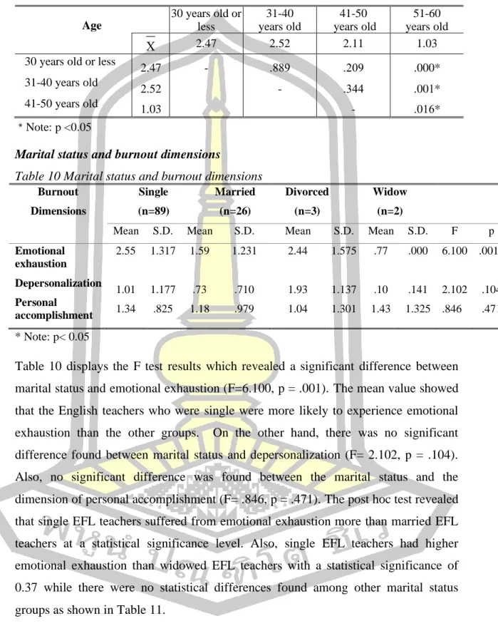 Table 9 Post hoc multiple comparisons test among age groups in emotional exhaustion 