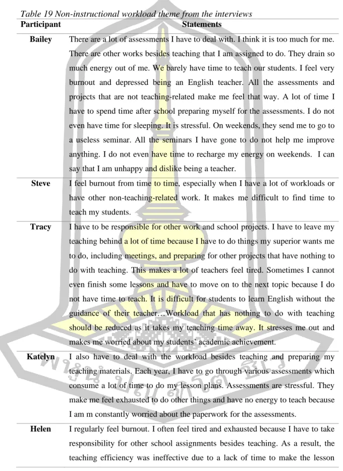 Table 19 Non-instructional workload theme from the interviews 
