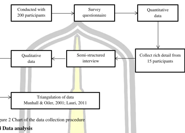 Figure 2 Chart of the data collection procedure 3.4 Data analysis  