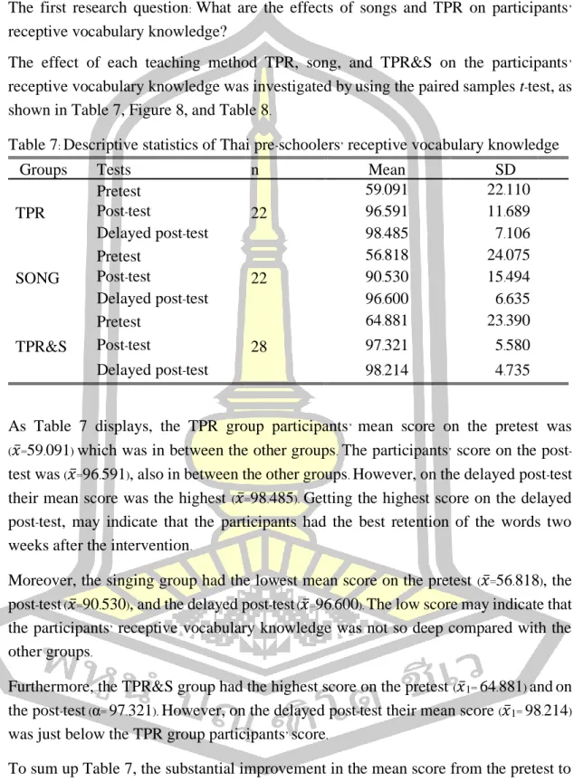 Table 7: Descriptive statistics of Thai pre-schoolers’ receptive vocabulary knowledge 