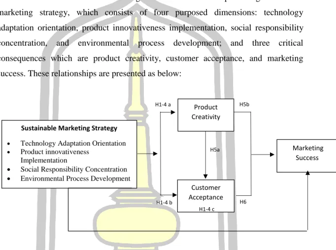Figure 2 The Relationships among Sustainable Marketing strategy, Product  Creativity,                  Customer  Acceptance, and Marketing Success 