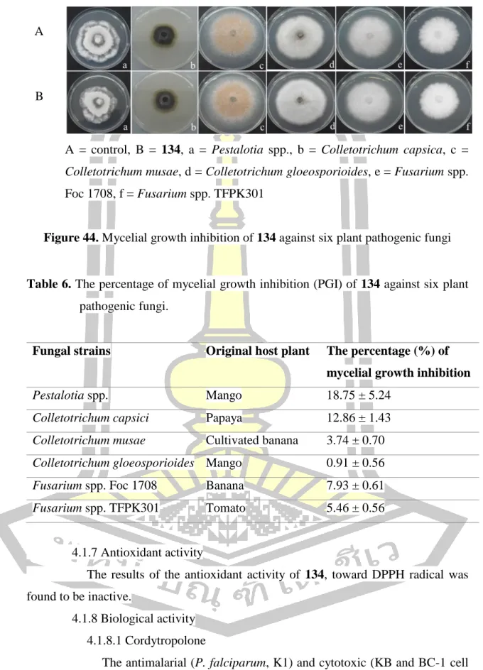 Figure 44. Mycelial growth inhibition of 134 against six plant pathogenic fungi 
