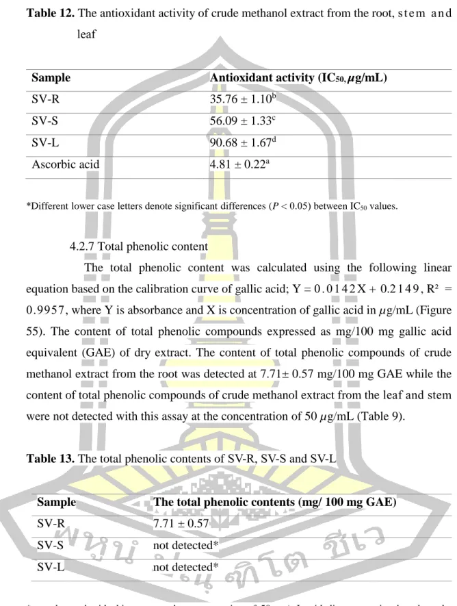 Table 12. The antioxidant activity of crude methanol extract from the root, s t e m   a n d  leaf 
