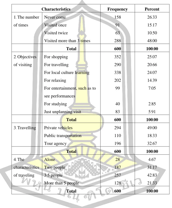 Table 8 Characteristics of Tourist Behavior 