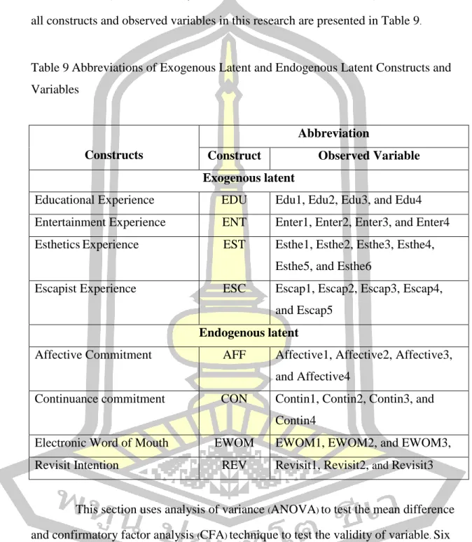 Table 9 Abbreviations of Exogenous Latent and Endogenous Latent Constructs and  Variables 
