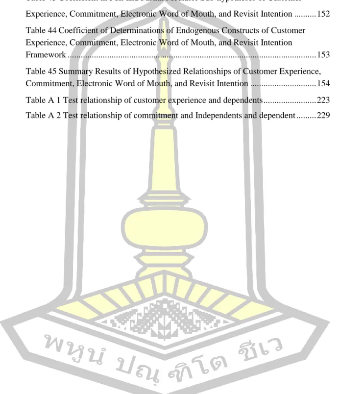 Table 42 Main Effect :  Parameter Estimation and the Significance Test ..................