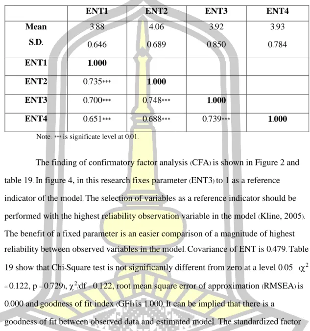Table 18 Show Correlation Matrix, Means, and Standard Deviation of  Entertainment Experience Construct 