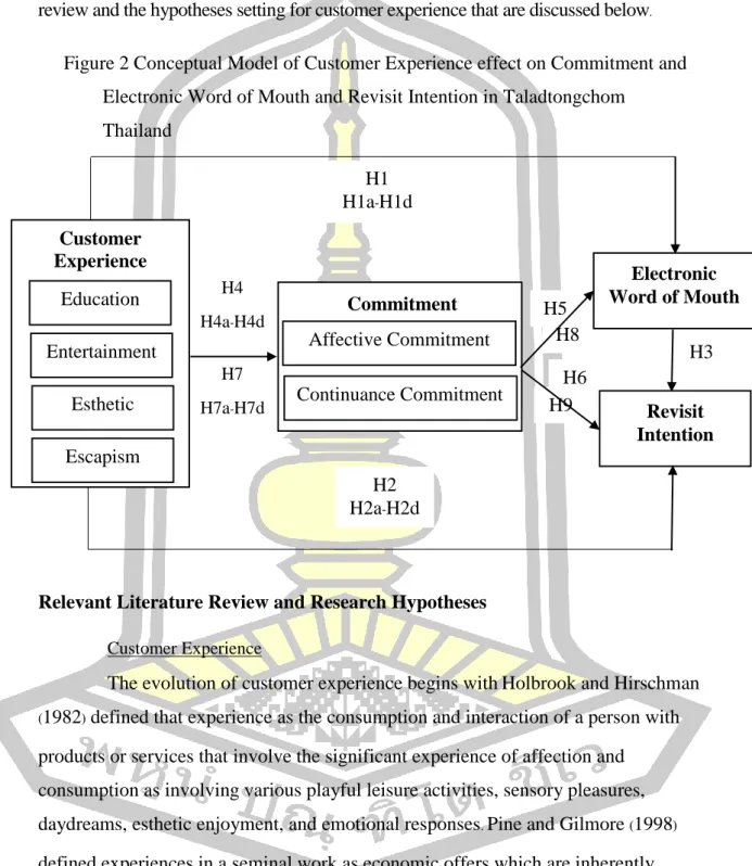 Figure 2 Conceptual Model of Customer Experience effect on Commitment and                          Electronic Word of Mouth and Revisit Intention in Taladtongchom      