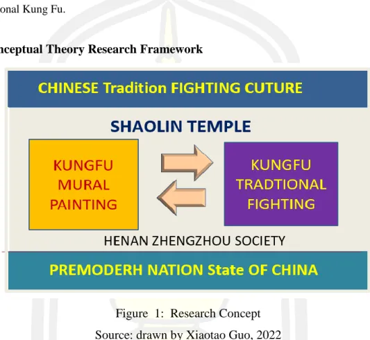 Figure  1:  Research Concept  Source: drawn by Xiaotao Guo, 2022 