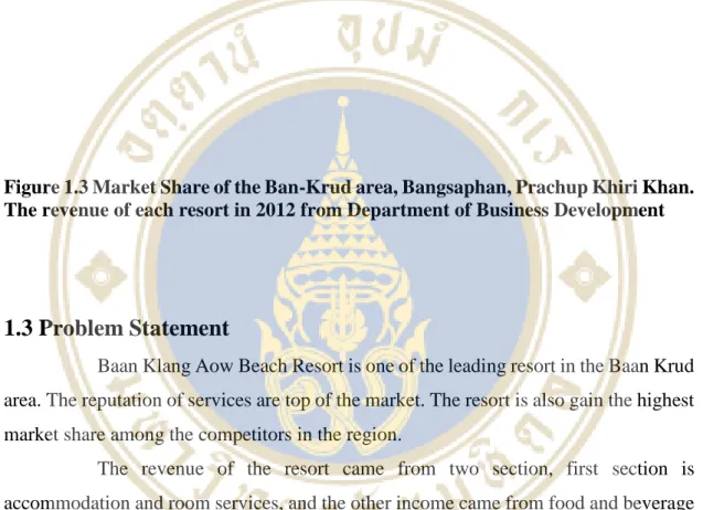 Figure 1.3 Market Share of the Ban-Krud area, Bangsaphan, Prachup Khiri Khan.
