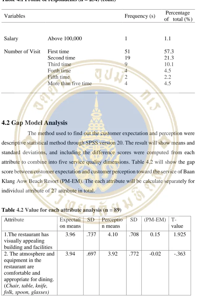 Table 4.1 Profile of respondents (n = 234) (cont.)