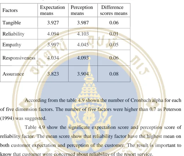 Table 4.9 Reliability Analysis
