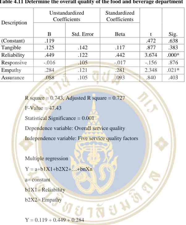 Table 4.11 Determine the overall quality of the food and beverage department