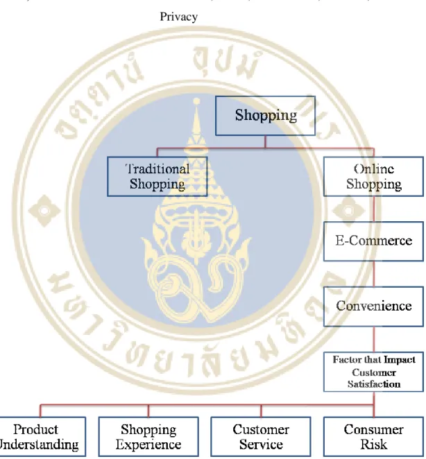 Fig. 2.2 The factors that impact customer satisfaction on online purchasing model   