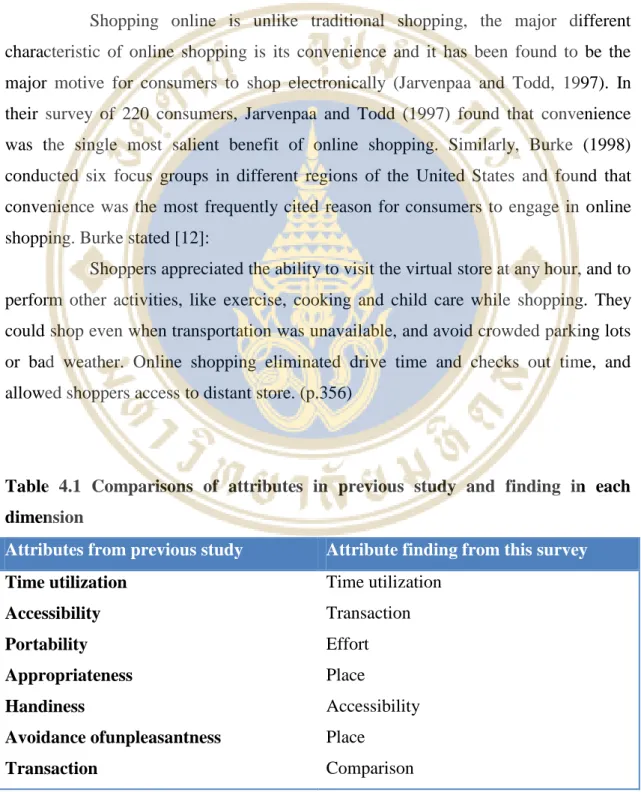 Table  4.1  Comparisons  of  attributes  in  previous  study  and  finding  in  each  dimension 
