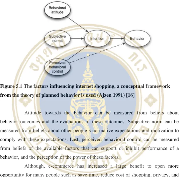 Figure 5.1 The factors influencing internet shopping, a conceptual framework  from the theory of planned behavior is used (Ajzen 1991) [16]  
