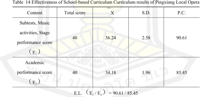 Table  14 Effectiveness of School-based Curriculum Curriculum results of Pingxiang Local Opera 