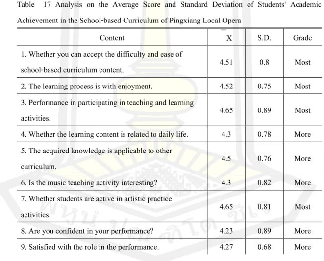 Table  17  Analysis  on  the  Average  Score  and  Standard  Deviation  of  Students'  Academic  Achievement in the School-based Curriculumof Pingxiang Local Opera (Continued) 