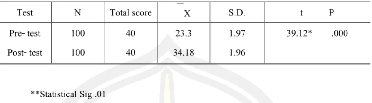 Table    17  Analysis  on  the  Average  Score  and  Standard  Deviation  of  Students'  Academic  Achievement in the School-based Curriculum of Pingxiang Local Opera 