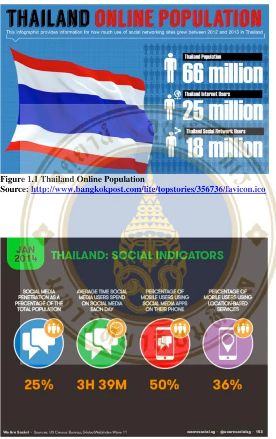 Figure 1.1 Thailand Online Population 