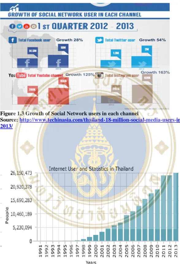 Figure 1.3 Growth of Social Network users in each channel 