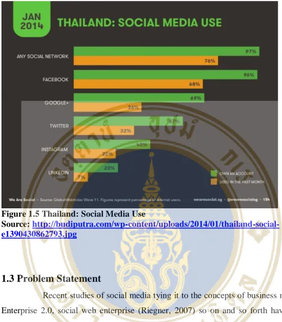 Figure 1.5 Thailand: Social Media Use 