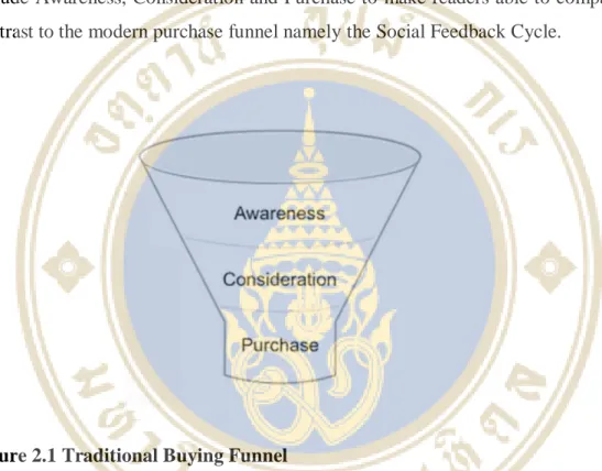 Figure 2.1 Traditional Buying Funnel 