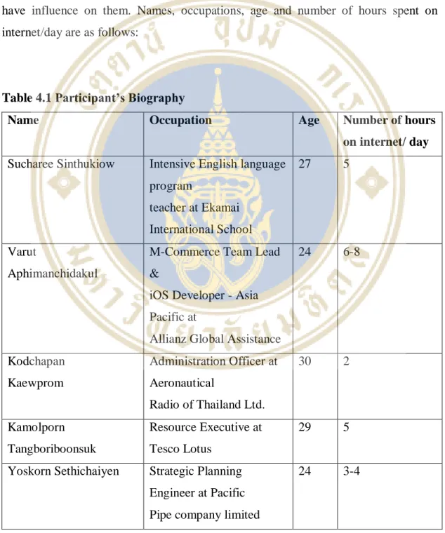 Table 4.1 Participant’s Biography 
