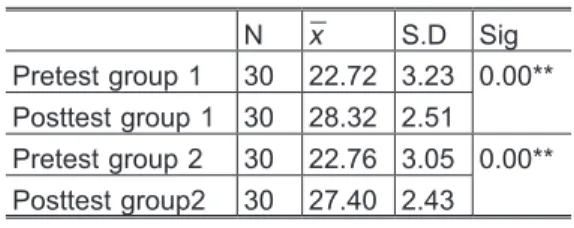 Table 3 Between group comparison 