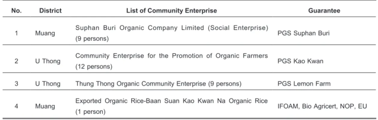 Table 1  Rice Organic Community Enterprise in Suphan Buri