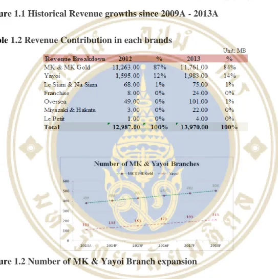 Table 1.2 Revenue Contribution in each brands 
